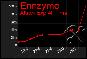 Total Graph of Ennzyme