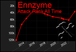 Total Graph of Ennzyme