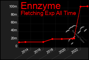 Total Graph of Ennzyme