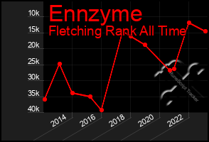 Total Graph of Ennzyme