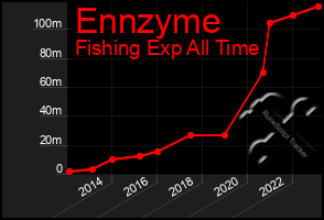 Total Graph of Ennzyme