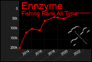 Total Graph of Ennzyme