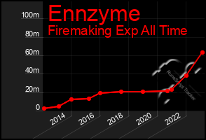 Total Graph of Ennzyme