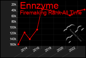 Total Graph of Ennzyme