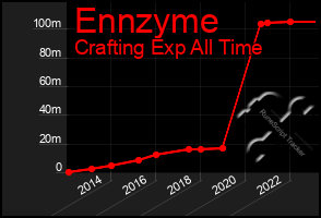 Total Graph of Ennzyme