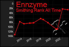 Total Graph of Ennzyme