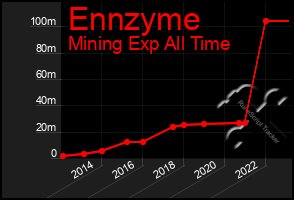 Total Graph of Ennzyme