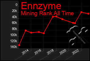 Total Graph of Ennzyme