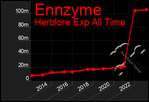 Total Graph of Ennzyme