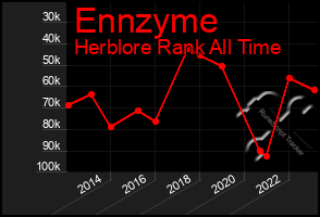 Total Graph of Ennzyme