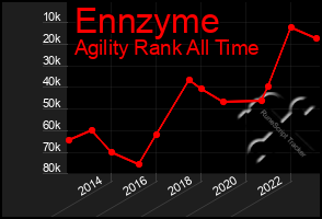 Total Graph of Ennzyme