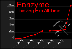 Total Graph of Ennzyme