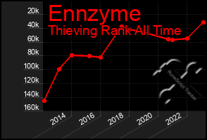 Total Graph of Ennzyme