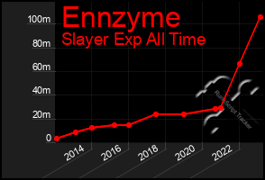 Total Graph of Ennzyme