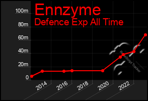 Total Graph of Ennzyme