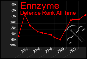 Total Graph of Ennzyme