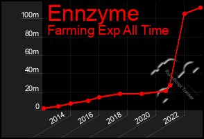 Total Graph of Ennzyme