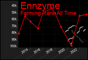 Total Graph of Ennzyme