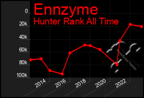 Total Graph of Ennzyme