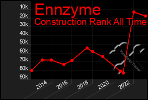 Total Graph of Ennzyme