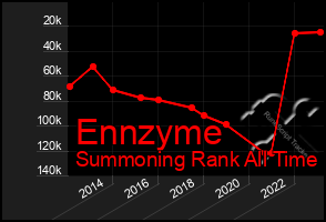 Total Graph of Ennzyme