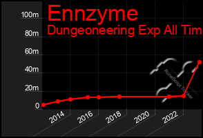 Total Graph of Ennzyme