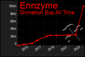 Total Graph of Ennzyme