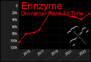 Total Graph of Ennzyme