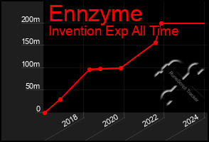 Total Graph of Ennzyme