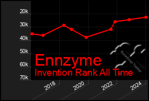 Total Graph of Ennzyme