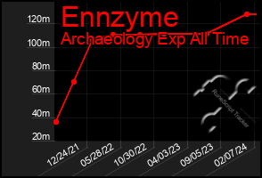 Total Graph of Ennzyme