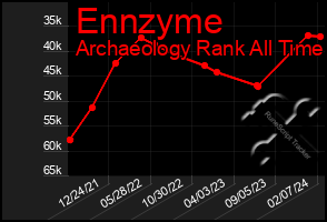 Total Graph of Ennzyme