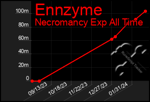 Total Graph of Ennzyme