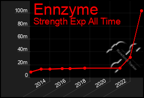 Total Graph of Ennzyme