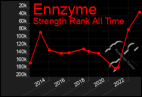 Total Graph of Ennzyme