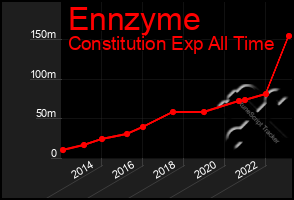 Total Graph of Ennzyme