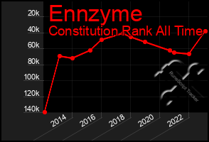 Total Graph of Ennzyme