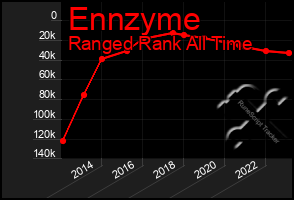 Total Graph of Ennzyme