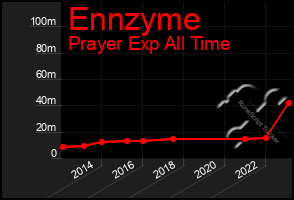 Total Graph of Ennzyme