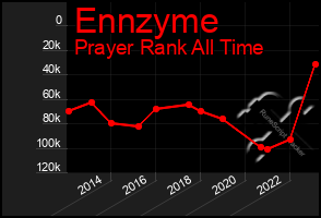 Total Graph of Ennzyme