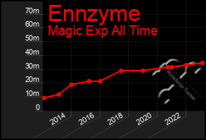 Total Graph of Ennzyme