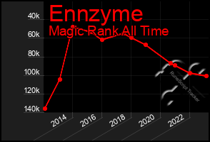 Total Graph of Ennzyme