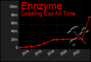 Total Graph of Ennzyme