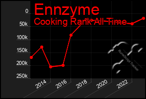 Total Graph of Ennzyme