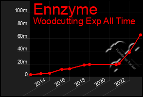 Total Graph of Ennzyme