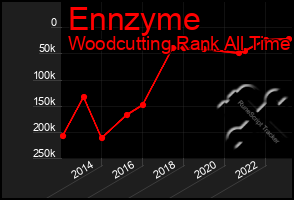 Total Graph of Ennzyme