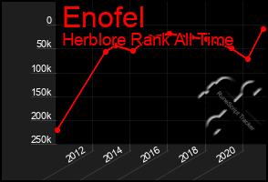 Total Graph of Enofel