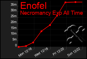 Total Graph of Enofel