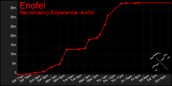 Last 31 Days Graph of Enofel