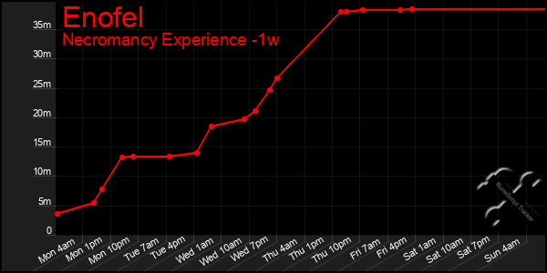 Last 7 Days Graph of Enofel